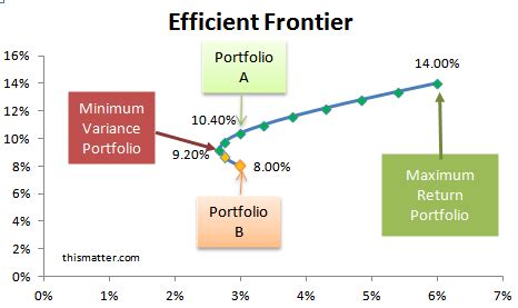 How To Graph Efficient Frontier In Excel For Mac