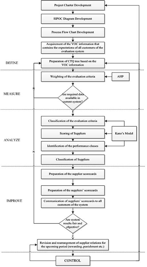 Proposed supplier performance evaluation process flowchart | Download ...