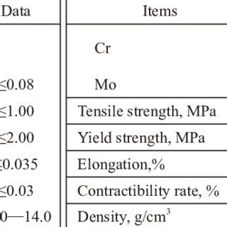 Chemical composition and physical properties of the 316L stainless ...