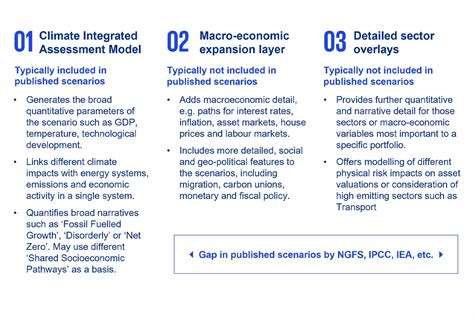 Climate scenario analysis - KPMG UK