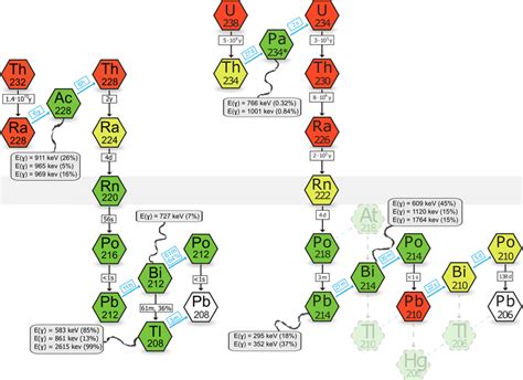 Radioactive chains. Left: 232 Th decay chain; Right: 238 U decay chain ...