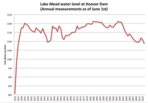 File:GRAPH- Lake Mead water levels at Hoover- USBR 140605.jpg - Glen ...