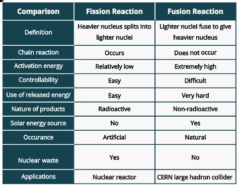 Fission vs. Fusion: The Nuclear Reactions - PSIBERG