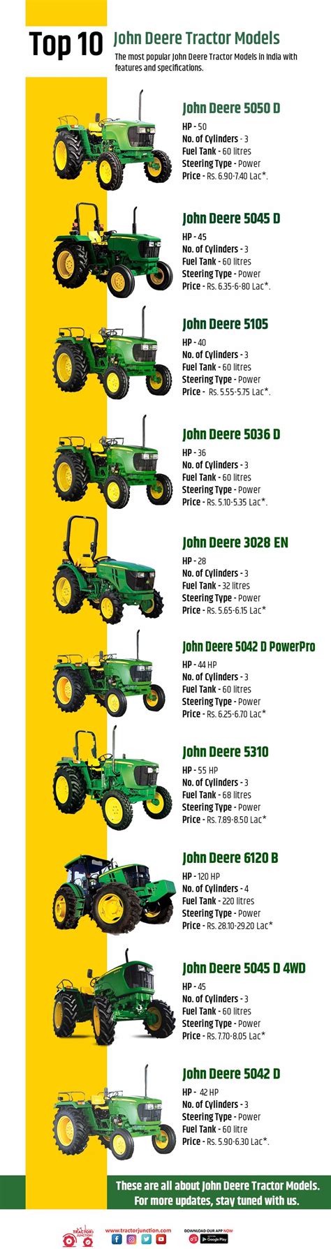 Top 10 John Deere Tractor Models - Infographic