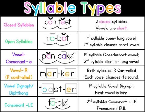 Syllable Types - Sarah's Teaching Snippets | Syllable types, Spelling ...