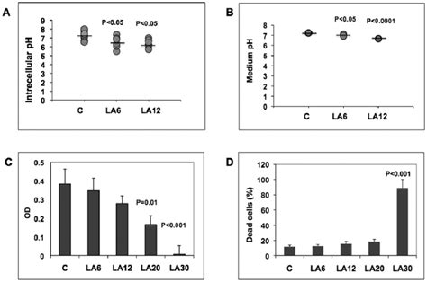 Lactic acid decreases extra-and intracellular pH. (A) Intracellular pH ...