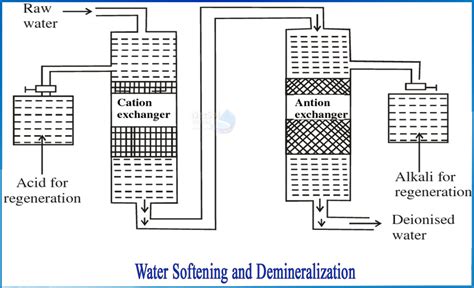 What is demineralization process of water softening