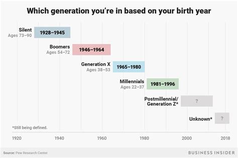 Generation Y Age Range