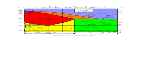 Fe3C Phase Diagram