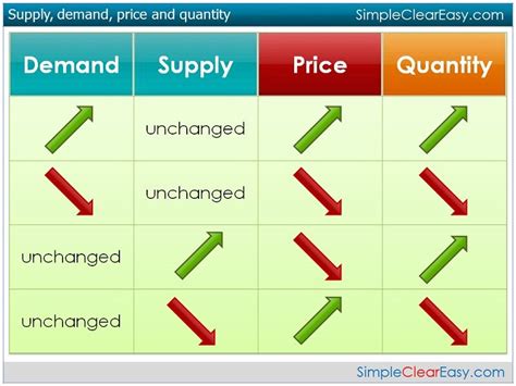 Define Law of Supply and Demand