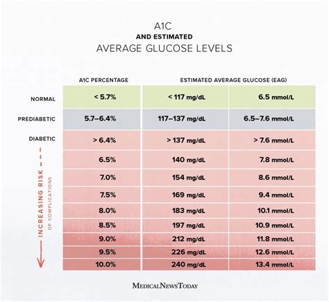 A1C Chart - Sugar-Free Blog & Bakery | The Diabetic Pastry Chef | Top ...