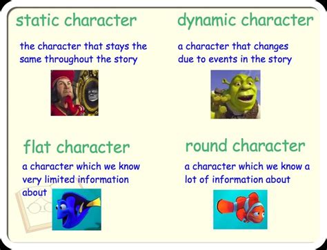 Mrs. Enos' Reading Realizations: Station A: Round vs. Flat Characters