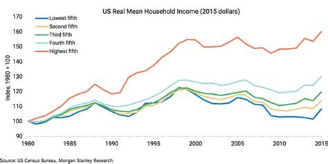 Real income growth in the United States by quintile chart - Business ...