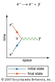 Feynman Diagrams Explained