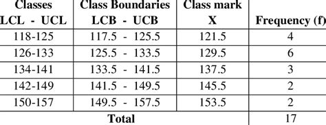 Class Boundaries and Class Mark of the Grouped Frequency Distribution ...