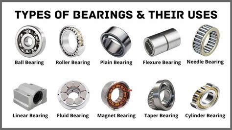 15 Types of Bearings and Their Applications [Pictures & PDF ...