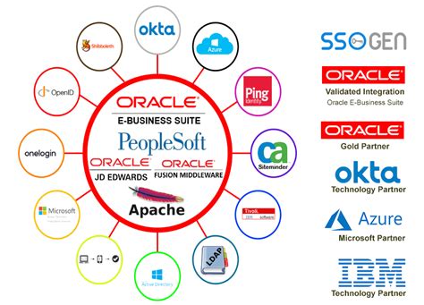 SSO NextGen for Oracle EBS, PeopleSoft, JDE, and SAP