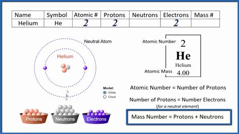 Helium Periodic Table Protons Electrons | Cabinets Matttroy