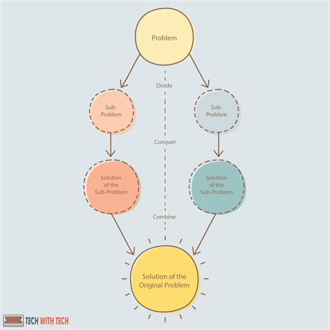 Divide and Conquer Strategy Revealed (+ How to Use It)