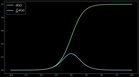 Sigmoid Function – LearnDataSci