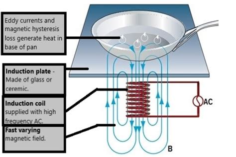 Induction Process Electric Diagram