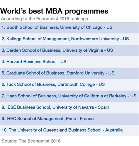 Top 10 Best Business Universities In The World - Business Walls