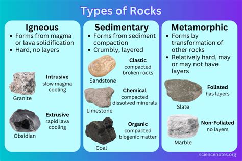 Types of Rocks - Igneous, Sedimentary, Metamorphic