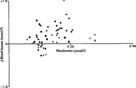 Figure 1 from Correlation of plasma phenformin concentration with ...