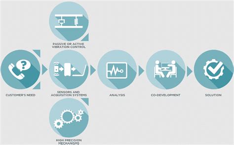 Active Vibration Control, vibration Control, schema, approach ...