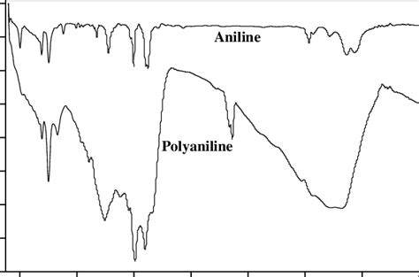 FTIR spectrum of monomer aniline and RF plasma-polymerized aniline ...