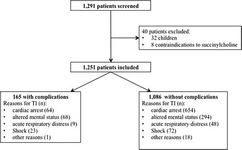 Tracheal intubation related complications in the prehospital setting ...