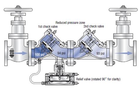 Information on Backflow Devices and Services from Chicago Backflow