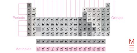 Actinoid Series | Beginner's Guide to the Periodic Table