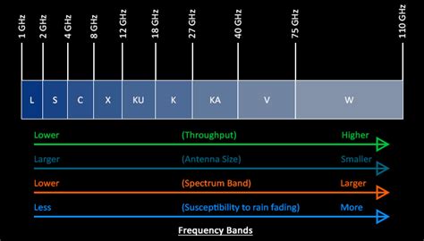 Satellite Frequency Bands: L, S, C, X, Ku, Ka-band - UPSC