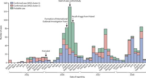 Salmonella : What Do We Know About Salmonella Infection In Nursing ...