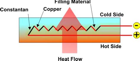 A Heat Flux Sensor