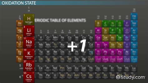 Oxidation State of Transition Metals | Definition & Overview - Lesson ...