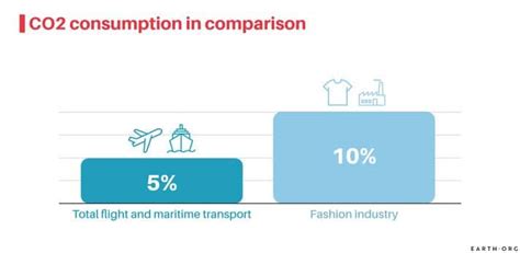 The 10 Essential Fast Fashion Statistics | Earth.Org