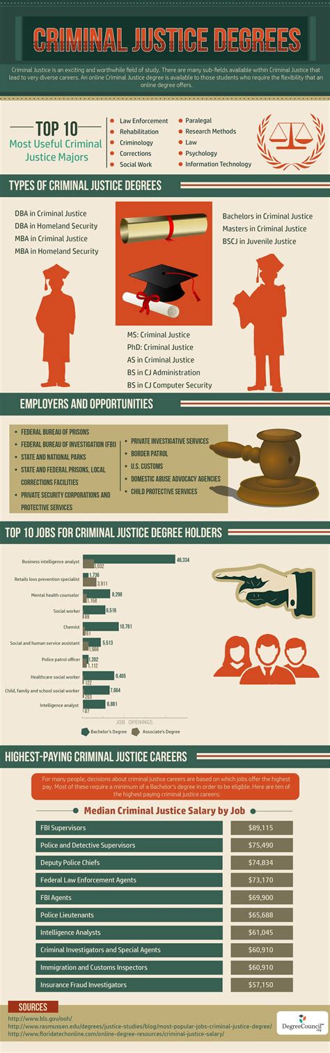 Criminal Justice Degrees #infographic | Criminal justice, Criminal ...