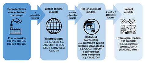 Understanding Climate Model Data – RCCAP – Regional Climate Consortium ...