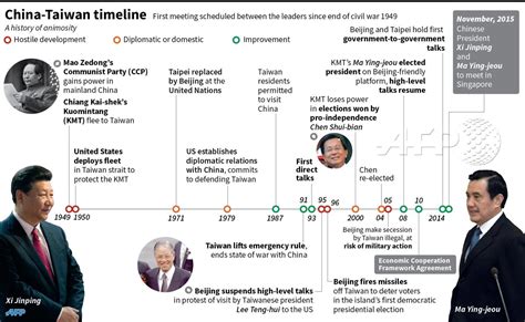 INFOGRAPHIC Timeline of China-Taiwan relations since 1949 AFP | AFP ...