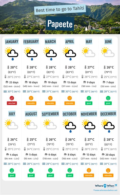 Best Time to Visit Papeete: Weather and Temperatures. 1 Months to Avoid ...