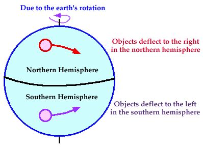 What Causes the Coriolis Effect | Examples of Coriolis Effect – Home Deco