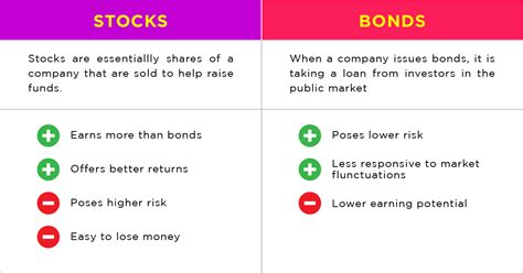 Stocks vs Bonds: What's the Difference? | goWave by RHB