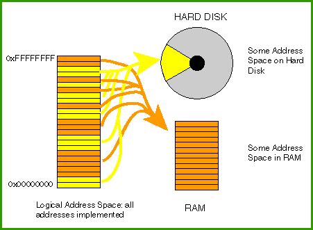 Virtual Memory Explained