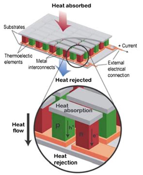 Thermoelectric Generators: Progress and Applications | Encyclopedia MDPI