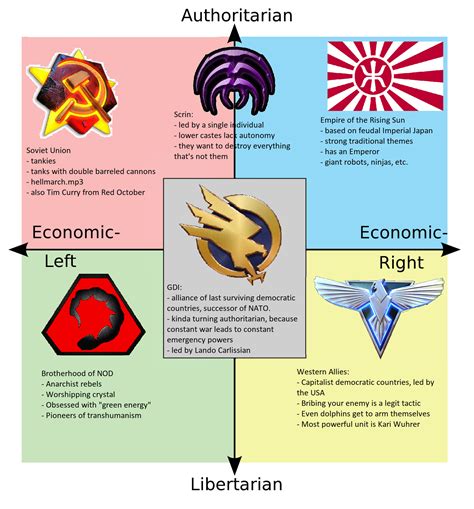 Command and Conquer factions on the political compass : r ...