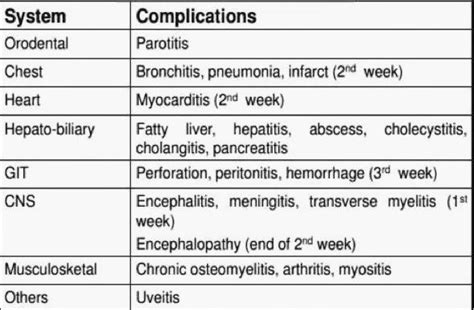 Symptoms and Complications of Typhoid Fever - PT Master Guide