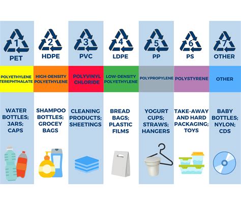 Different Types Of Plastics