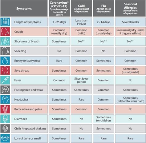 Respiratory Illnesses Comparison Chart Which Is It?, 57% OFF